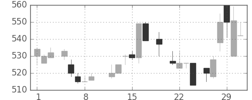 三洋電の日足チャート(1984年3月)