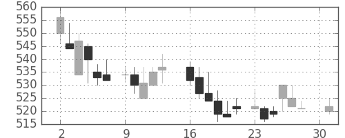 三洋電の日足チャート(1984年4月)