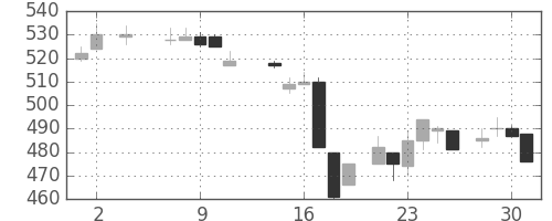 三洋電の日足チャート(1984年5月)