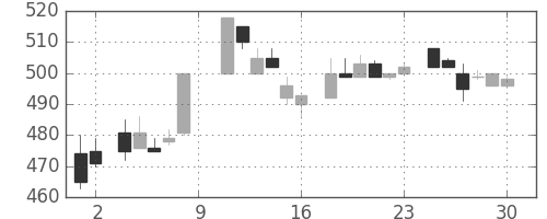 三洋電の日足チャート(1984年6月)