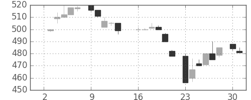 三洋電の日足チャート(1984年7月)