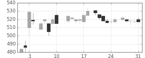 三洋電の日足チャート(1984年8月)
