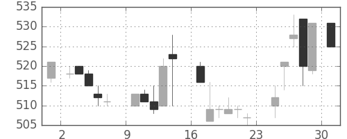 三洋電の日足チャート(1984年9月)
