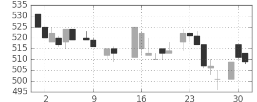 三洋電の日足チャート(1984年10月)