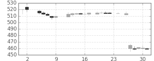 三洋電の日足チャート(1984年11月)