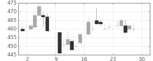 三洋電の日足チャート(1984年12月)