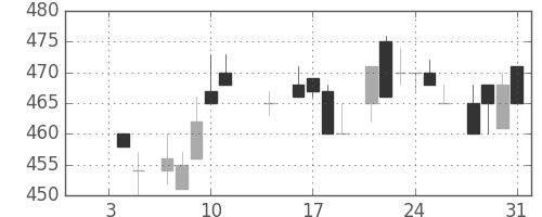 三洋電の日足チャート(1985年1月)