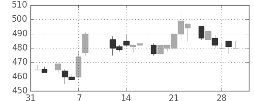 三洋電の日足チャート(1985年2月)