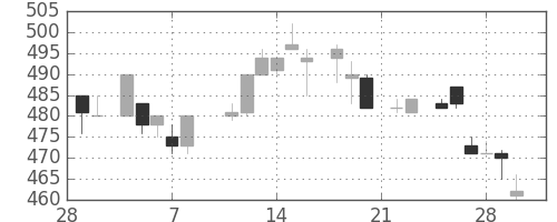 三洋電の日足チャート(1985年3月)