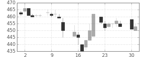 三洋電の日足チャート(1985年4月)