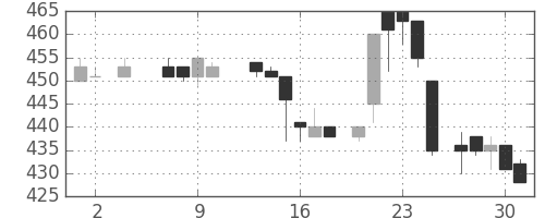 三洋電の日足チャート(1985年5月)