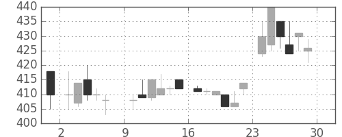 三洋電の日足チャート(1985年6月)