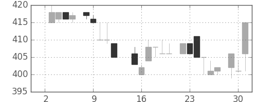 三洋電の日足チャート(1985年7月)