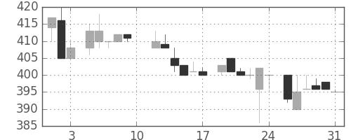 三洋電の日足チャート(1985年8月)
