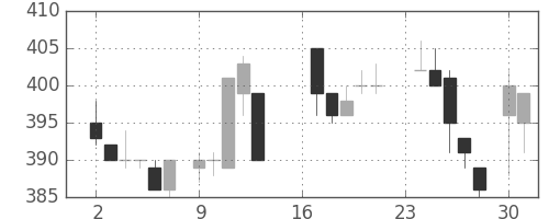 三洋電の日足チャート(1985年9月)