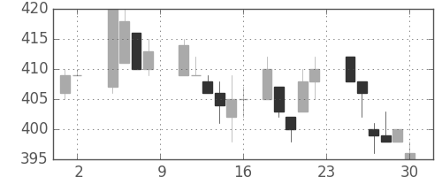 三洋電の日足チャート(1985年11月)