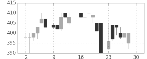 三洋電の日足チャート(1985年12月)