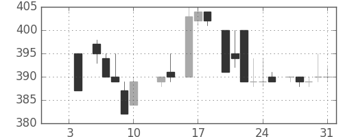 三洋電の日足チャート(1986年1月)