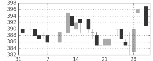 三洋電の日足チャート(1986年2月)
