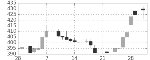 三洋電の日足チャート(1986年3月)