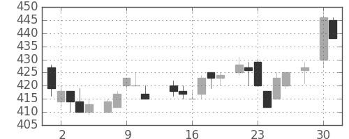 三洋電の日足チャート(1986年4月)