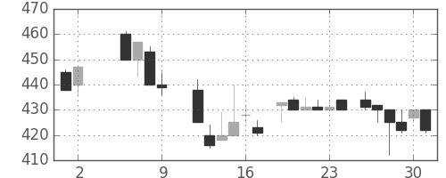三洋電の日足チャート(1986年5月)