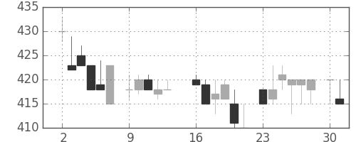 三洋電の日足チャート(1986年6月)