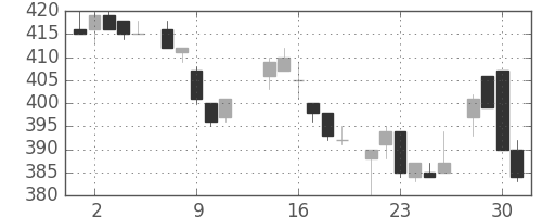三洋電の日足チャート(1986年7月)
