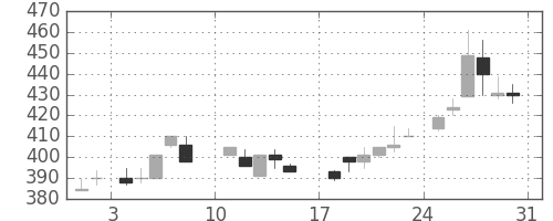 三洋電の日足チャート(1986年8月)