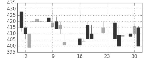 三洋電の日足チャート(1986年9月)