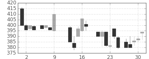 三洋電の日足チャート(1986年10月)