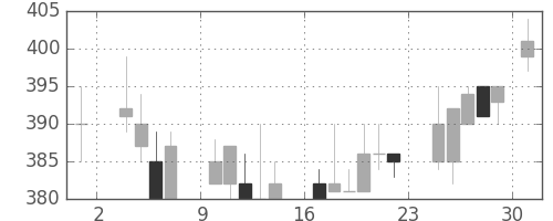 三洋電の日足チャート(1986年11月)