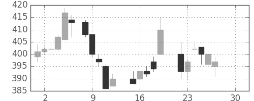三洋電の日足チャート(1986年12月)