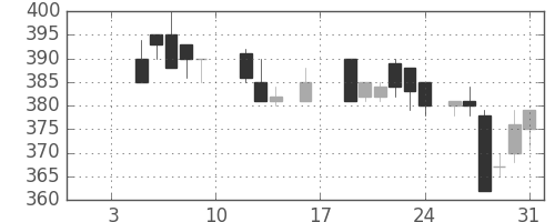 三洋電の日足チャート(1987年1月)
