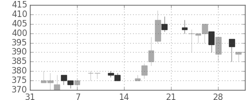 三洋電の日足チャート(1987年2月)