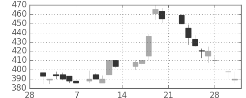 三洋電の日足チャート(1987年3月)