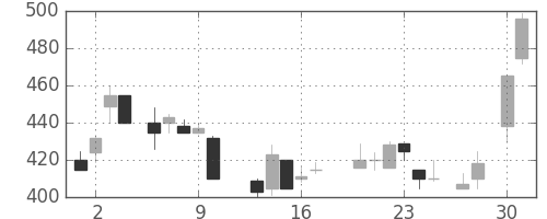 三洋電の日足チャート(1987年4月)