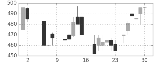三洋電の日足チャート(1987年5月)