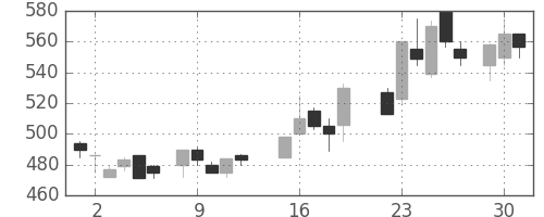三洋電の日足チャート(1987年6月)