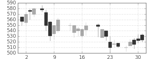 三洋電の日足チャート(1987年7月)