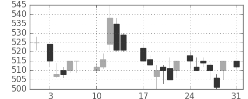 三洋電の日足チャート(1987年8月)
