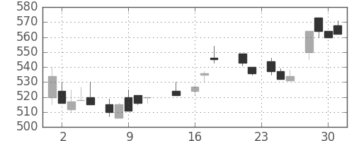 三洋電の日足チャート(1987年9月)