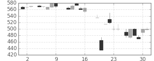 三洋電の日足チャート(1987年10月)