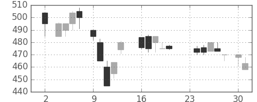 三洋電の日足チャート(1987年11月)