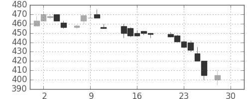 三洋電の日足チャート(1987年12月)