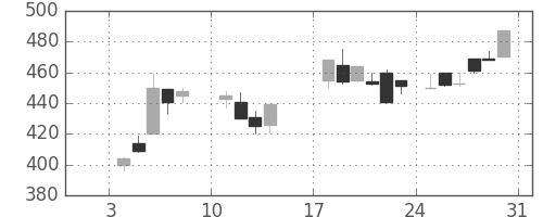 三洋電の日足チャート(1988年1月)