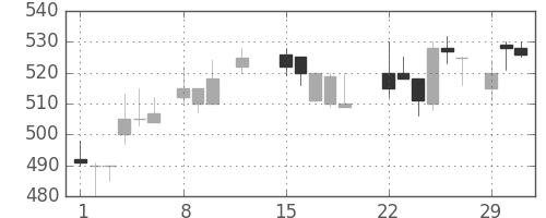 三洋電の日足チャート(1988年2月)