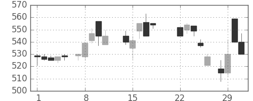三洋電の日足チャート(1988年3月)