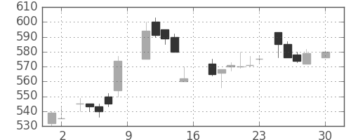 三洋電の日足チャート(1988年4月)