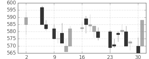 三洋電の日足チャート(1988年5月)